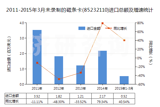 2011-2015年3月未錄制的磁條卡(85232110)進口總額及增速統(tǒng)計